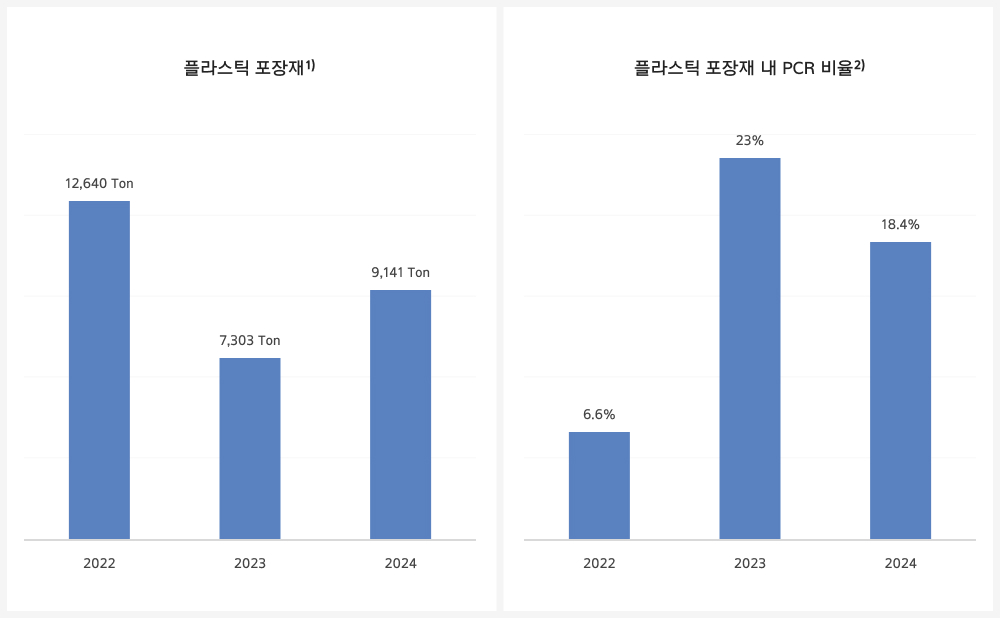 포장재 관리 강화 및 생산자 책임 이행