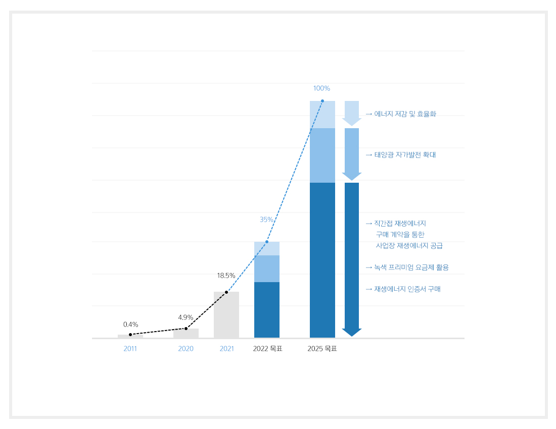 저탄소 에너지로 환경을 살리는 ‘RE100’ 선언