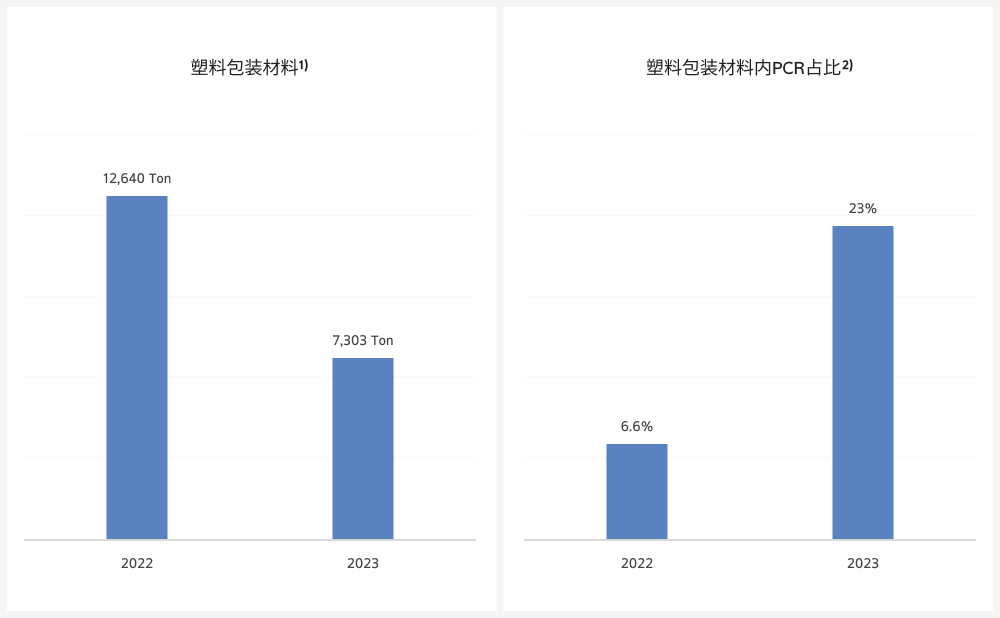 加强包装材料管理,履行生产者责任