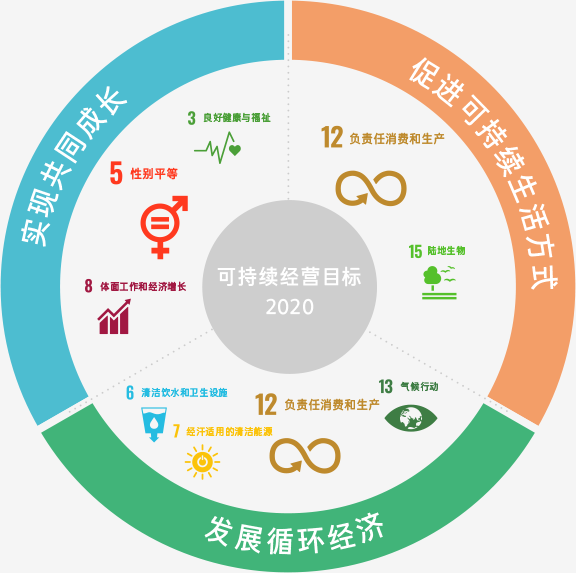 지속가능경영목표