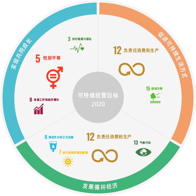 지속가능경영목표